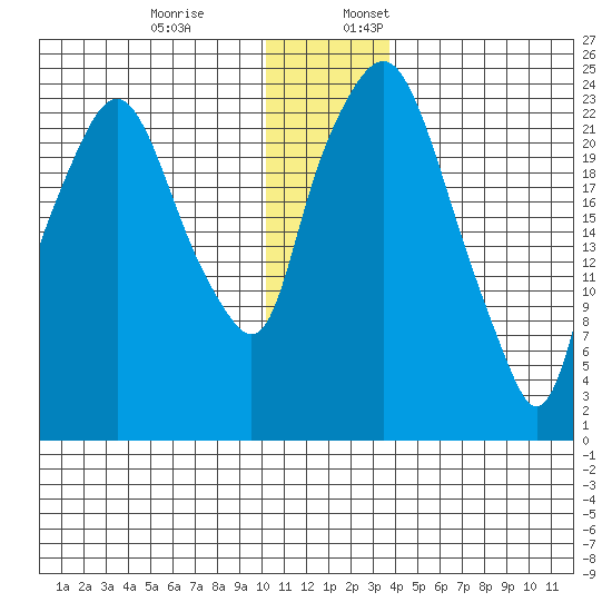 Fire Island tide chart for Monday, December 19, 2022