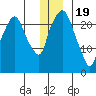 Fire Island tide chart for Monday, December 19, 2022
