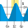 Fire Island tide chart for Thursday, December 1, 2022