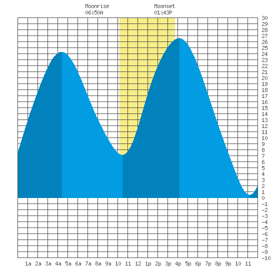 Fire Island tide chart for Tuesday, December 20, 2022
