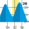 Fire Island tide chart for Tuesday, December 20, 2022