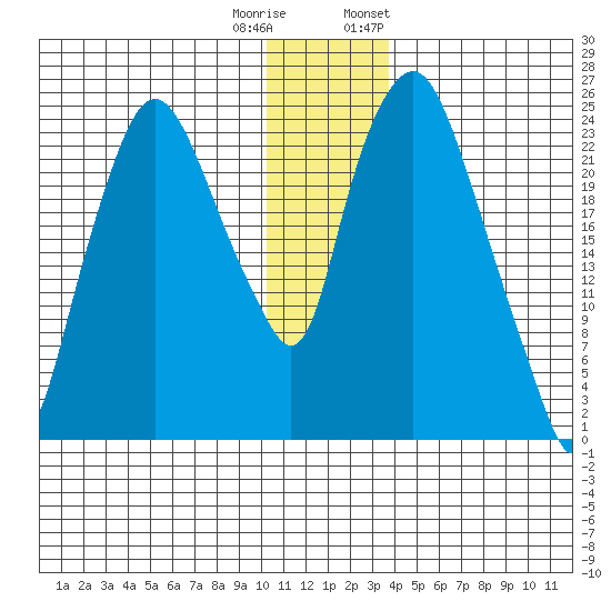 Fire Island tide chart for Wednesday, December 21, 2022