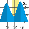 Fire Island tide chart for Wednesday, December 21, 2022
