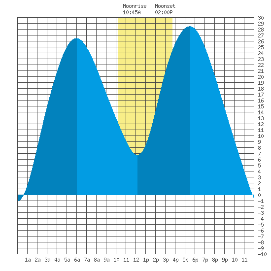 Fire Island tide chart for Thursday, December 22, 2022