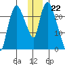 Fire Island tide chart for Thursday, December 22, 2022
