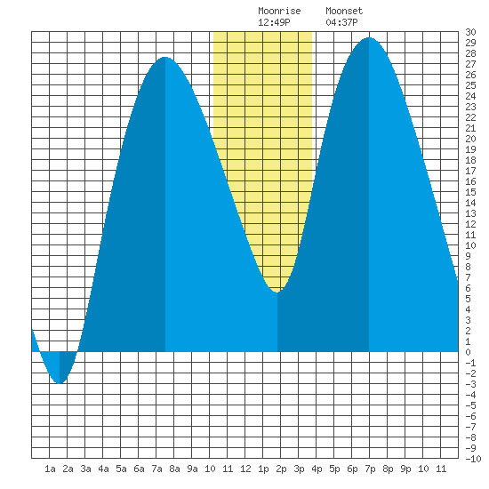 Fire Island tide chart for Saturday, December 24, 2022