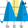 Fire Island tide chart for Saturday, December 24, 2022