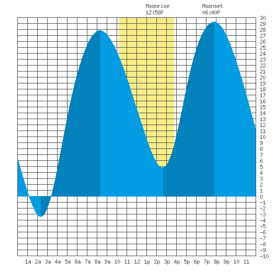 Fire Island tide chart for Sunday, December 25, 2022