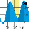 Fire Island tide chart for Sunday, December 25, 2022