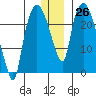 Fire Island tide chart for Monday, December 26, 2022