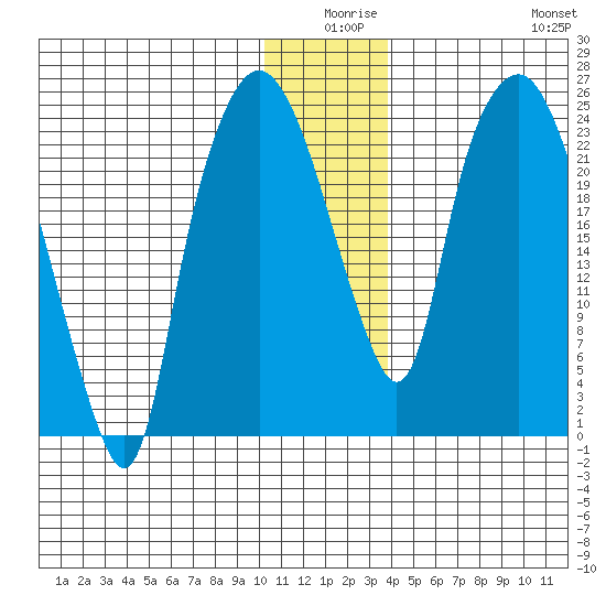 Fire Island tide chart for Tuesday, December 27, 2022