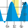 Fire Island tide chart for Tuesday, December 27, 2022
