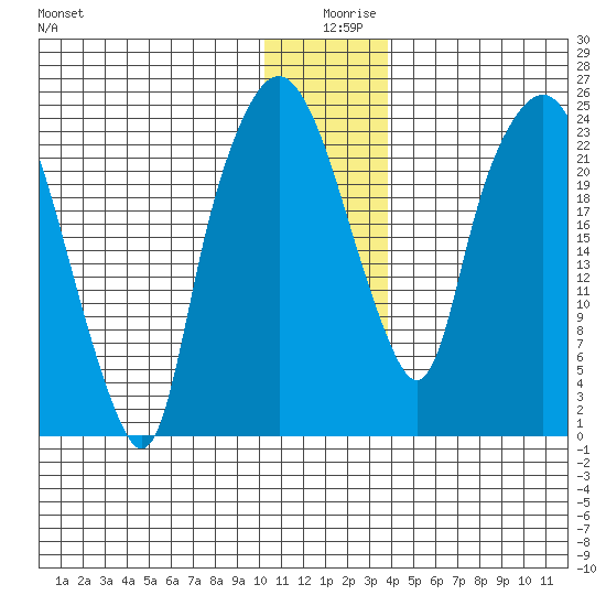 Fire Island tide chart for Wednesday, December 28, 2022
