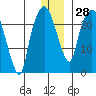 Fire Island tide chart for Wednesday, December 28, 2022