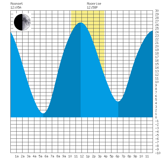 Fire Island tide chart for Thursday, December 29, 2022
