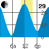 Fire Island tide chart for Thursday, December 29, 2022
