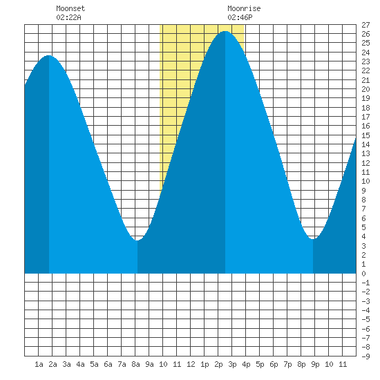 Fire Island tide chart for Friday, December 2, 2022