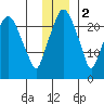 Fire Island tide chart for Friday, December 2, 2022