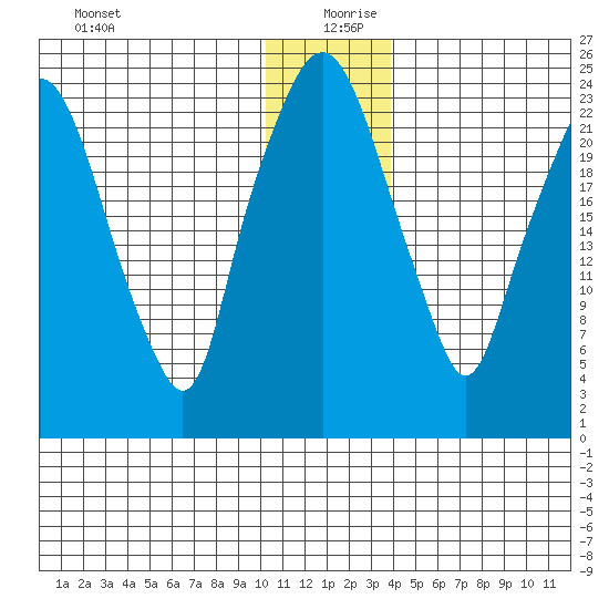 Fire Island tide chart for Friday, December 30, 2022