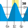 Fire Island tide chart for Friday, December 30, 2022