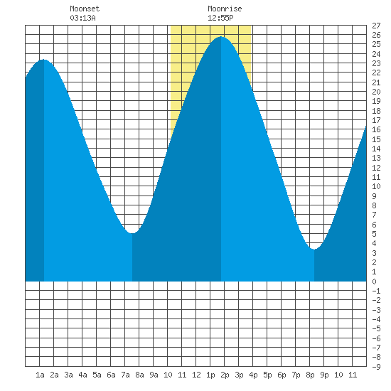 Fire Island tide chart for Saturday, December 31, 2022