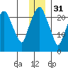 Fire Island tide chart for Saturday, December 31, 2022
