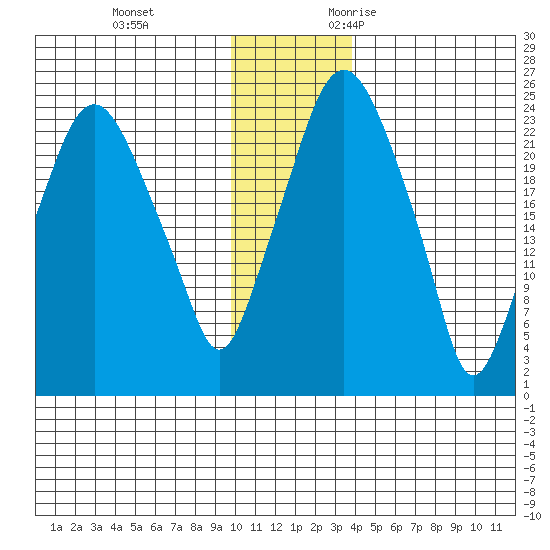 Fire Island tide chart for Saturday, December 3, 2022