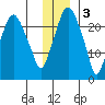 Fire Island tide chart for Saturday, December 3, 2022