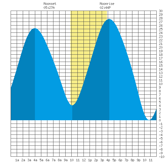 Fire Island tide chart for Sunday, December 4, 2022