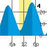 Fire Island tide chart for Sunday, December 4, 2022