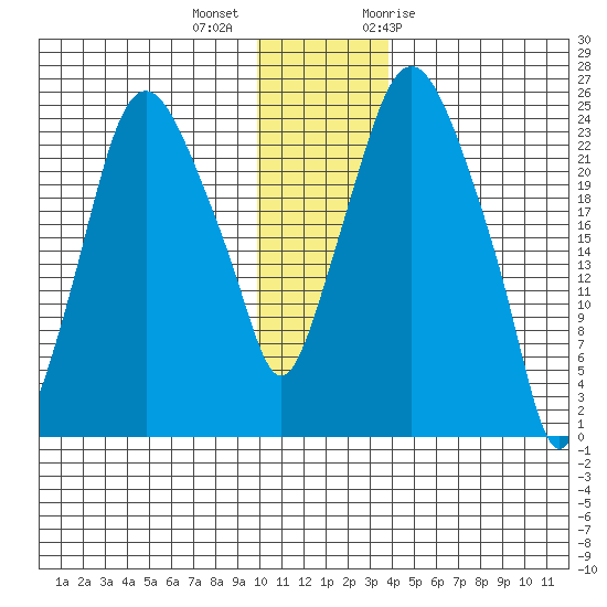 Fire Island tide chart for Monday, December 5, 2022