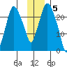 Fire Island tide chart for Monday, December 5, 2022