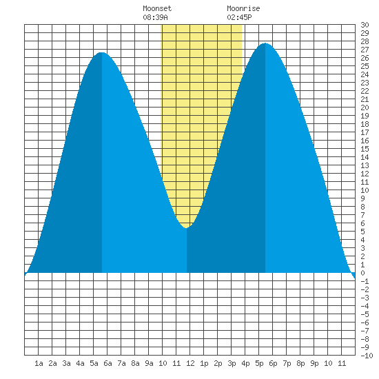 Fire Island tide chart for Tuesday, December 6, 2022