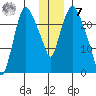 Fire Island tide chart for Wednesday, December 7, 2022