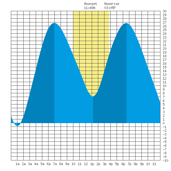 Fire Island tide chart for Thursday, December 8, 2022