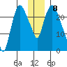 Fire Island tide chart for Thursday, December 8, 2022