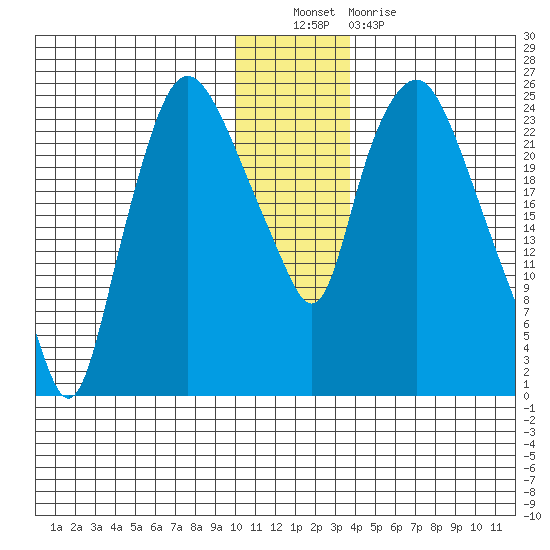 Fire Island tide chart for Friday, December 9, 2022