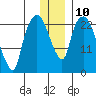 Fire Island tide chart for Tuesday, January 10, 2023
