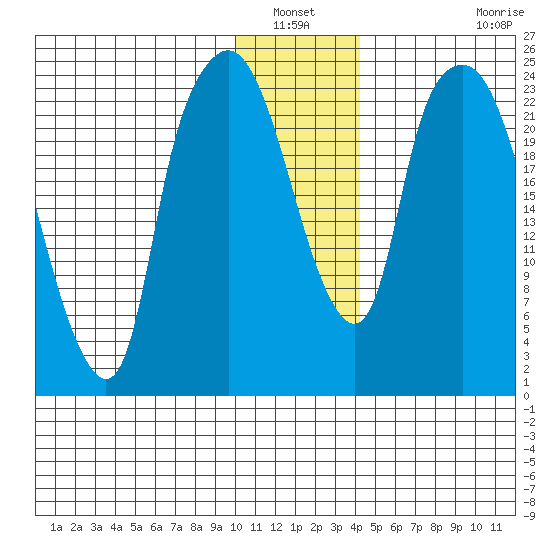 Fire Island tide chart for Wednesday, January 11, 2023