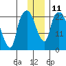 Fire Island tide chart for Wednesday, January 11, 2023