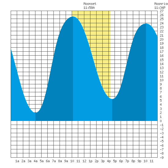 Fire Island tide chart for Thursday, January 12, 2023