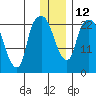 Fire Island tide chart for Thursday, January 12, 2023