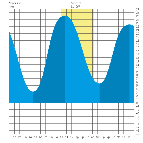 Fire Island tide chart for Friday, January 13, 2023