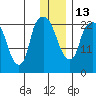 Fire Island tide chart for Friday, January 13, 2023