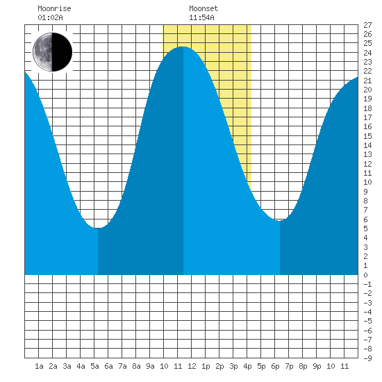 Fire Island tide chart for Saturday, January 14, 2023