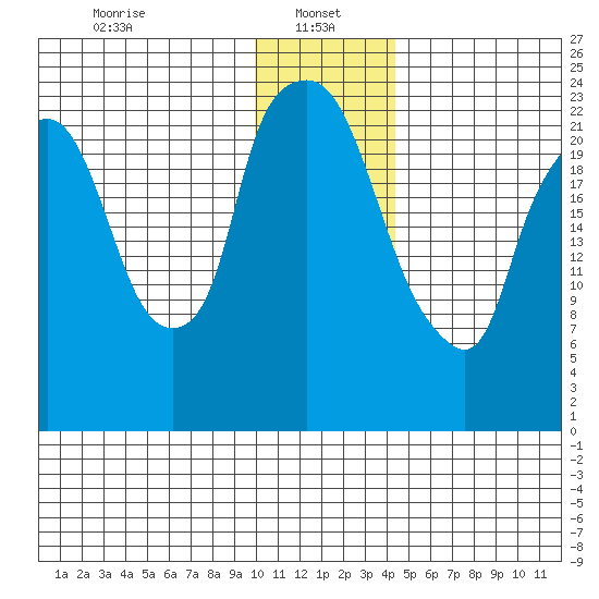 Fire Island tide chart for Sunday, January 15, 2023