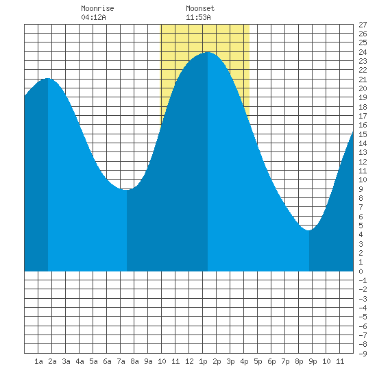 Fire Island tide chart for Monday, January 16, 2023