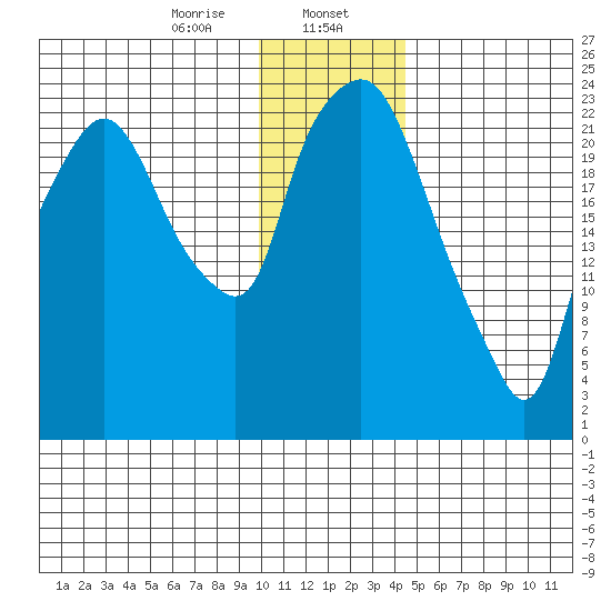 Fire Island tide chart for Tuesday, January 17, 2023