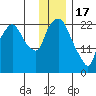 Fire Island tide chart for Tuesday, January 17, 2023