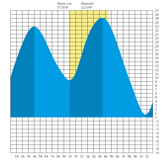 Fire Island tide chart for Wednesday, January 18, 2023
